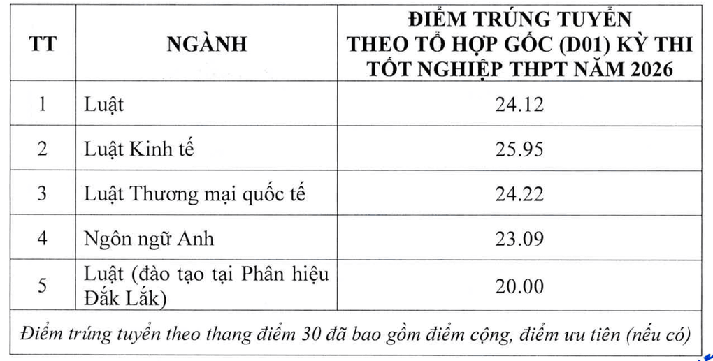 Điểm chuẩn Đại học Luật Hà Nội cao nhất gần 26