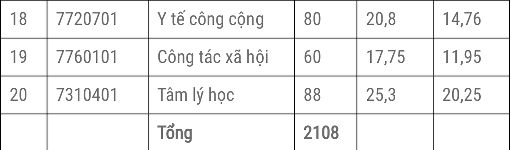 Trường Đại học Y Hà Nội công bố điểm chuẩn, thấp nhất 17,75 - 3