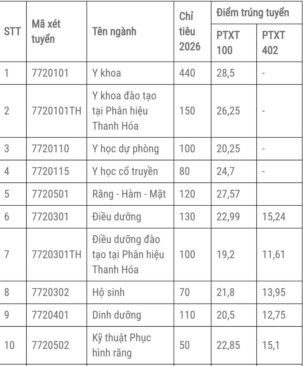 Trường Đại học Y Hà Nội công bố điểm chuẩn, thấp nhất 17,75 - 1