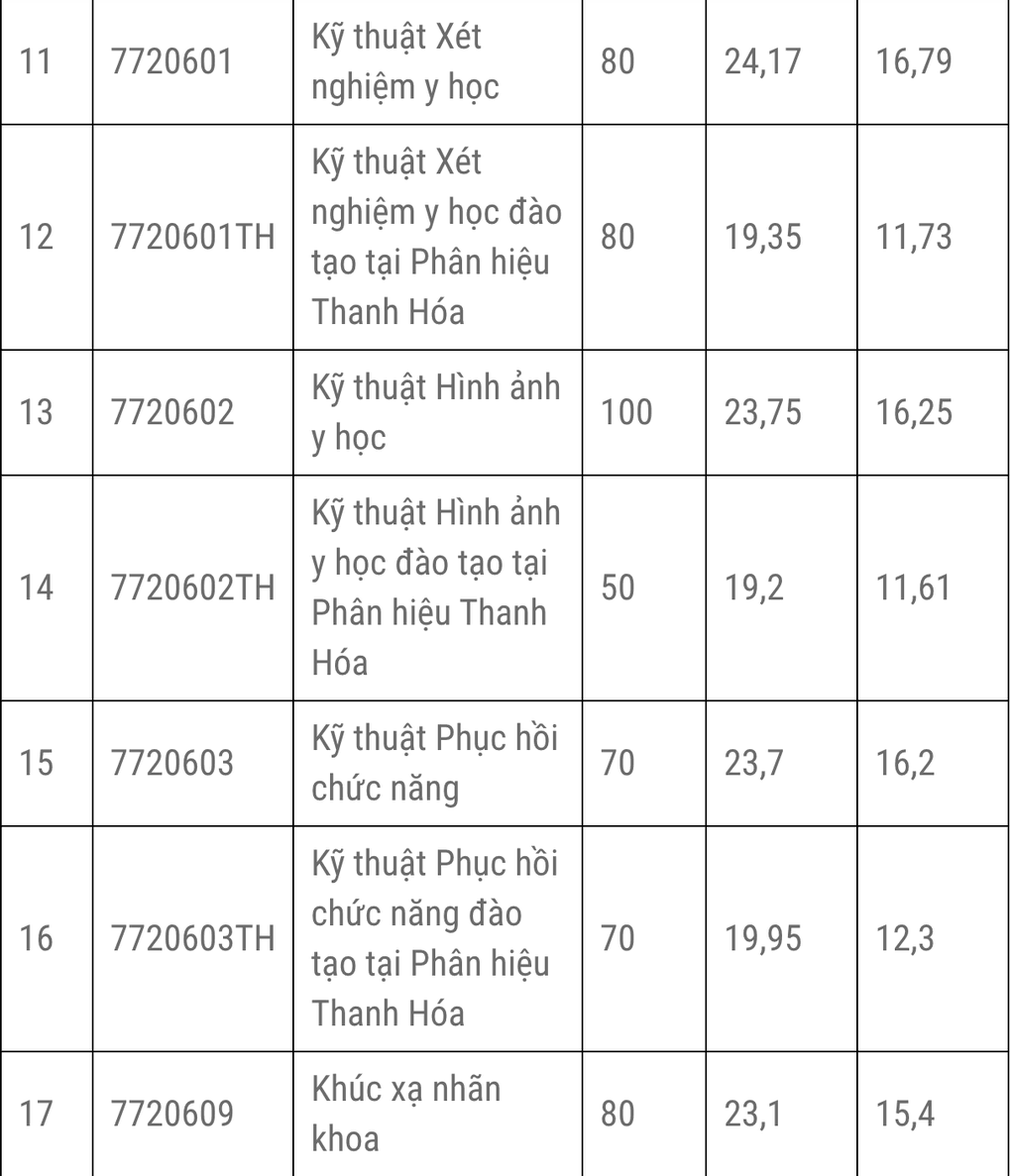 Trường Đại học Y Hà Nội công bố điểm chuẩn, thấp nhất 17,75 - 2