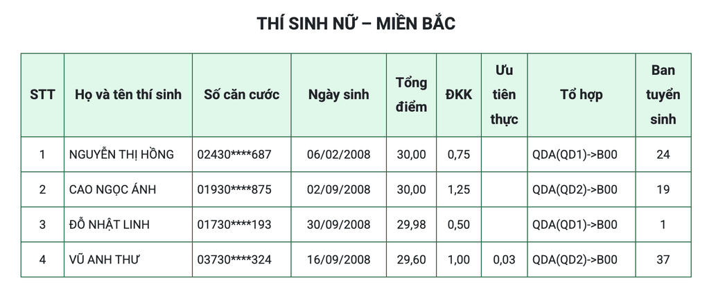4 nữ sinh đạt điểm tuyệt đối 30/30 vào Học viện Quân y - 1