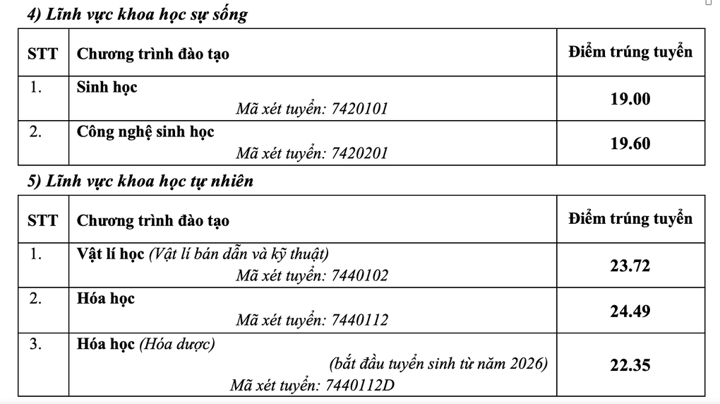 Điểm chuẩn Đại học Sư phạm Hà Nội cao nhất 29 - 5