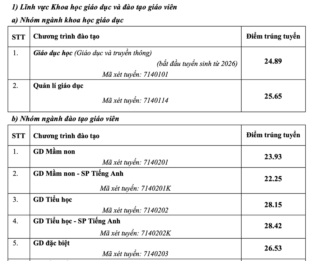 Điểm chuẩn Đại học Sư phạm Hà Nội cao nhất 29