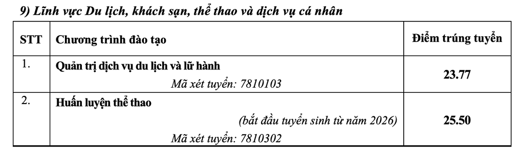 Điểm chuẩn Đại học Sư phạm Hà Nội cao nhất 29 - 7