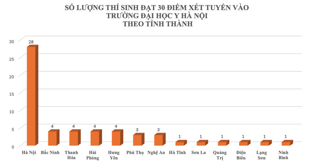 Một trường đại học có 56 thí sinh 30 điểm, 55 em cùng “đổ xô” vào ngành Y - 1