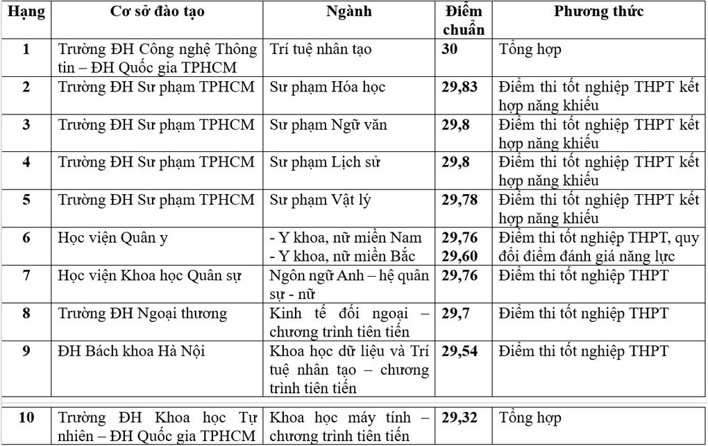 Điểm chuẩn loạt ngành lập đỉnh nói lên điều gì? - 1