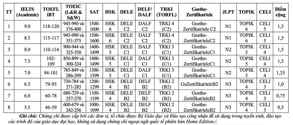 Dự kiến cộng 1,5 điểm cho thí sinh đạt 7.5 IELTS vào trường công an