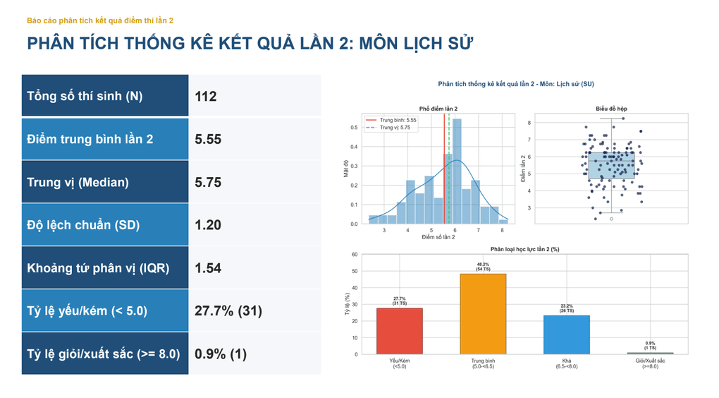 Cả điểm thi chuyên Tuyên Quang chỉ 1 thí sinh đạt trên 8 điểm môn lịch sử - 2