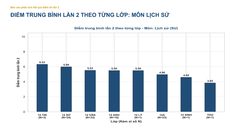 Cả điểm thi chuyên Tuyên Quang chỉ 1 thí sinh đạt trên 8 điểm môn lịch sử - 3