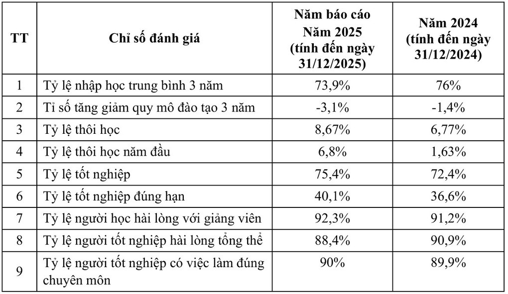 Từ vụ phạt học phí quá hạn: Bao nhiêu sinh viên ĐH tốt nghiệp đúng hạn? - 1