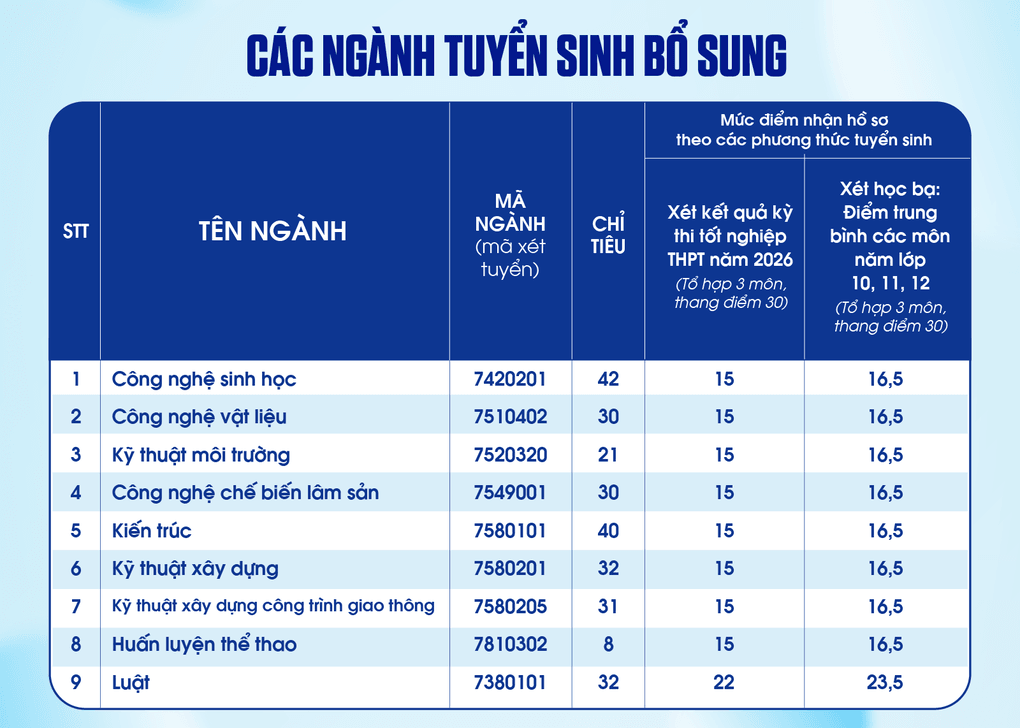 Hàng loạt trường top và sư phạm bất ngờ tuyển bổ sung hàng trăm chỉ tiêu - 2