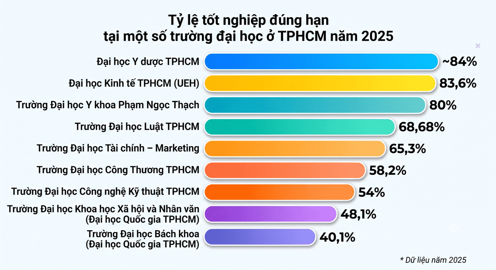 Thi khó, học trâu: Vì sao sinh viên y dược tốt nghiệp đúng hạn cao? - 1