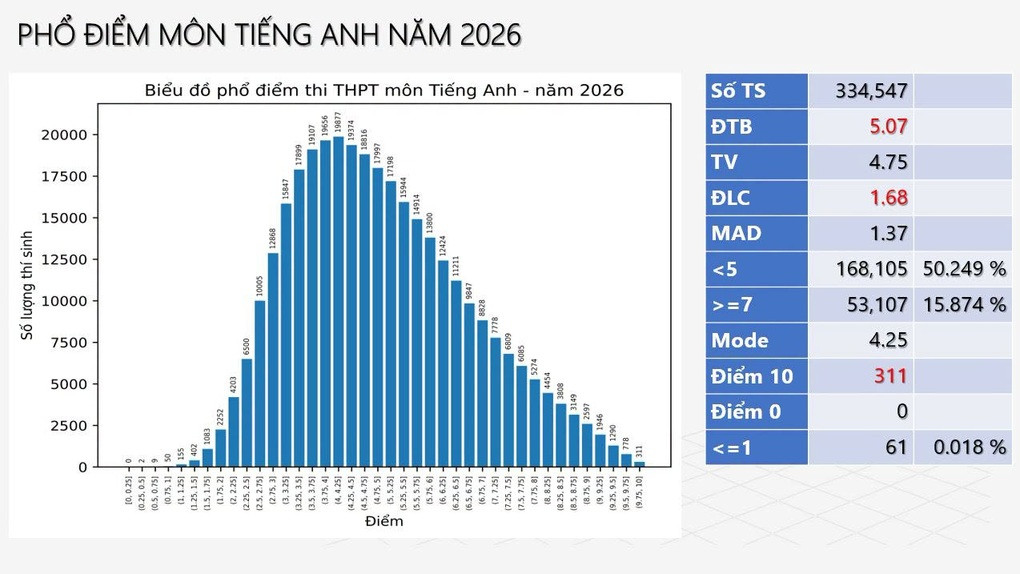 Từ kết quả thi THPT, làm sao để tiếng Anh trở thành ngôn ngữ thứ hai? - 2