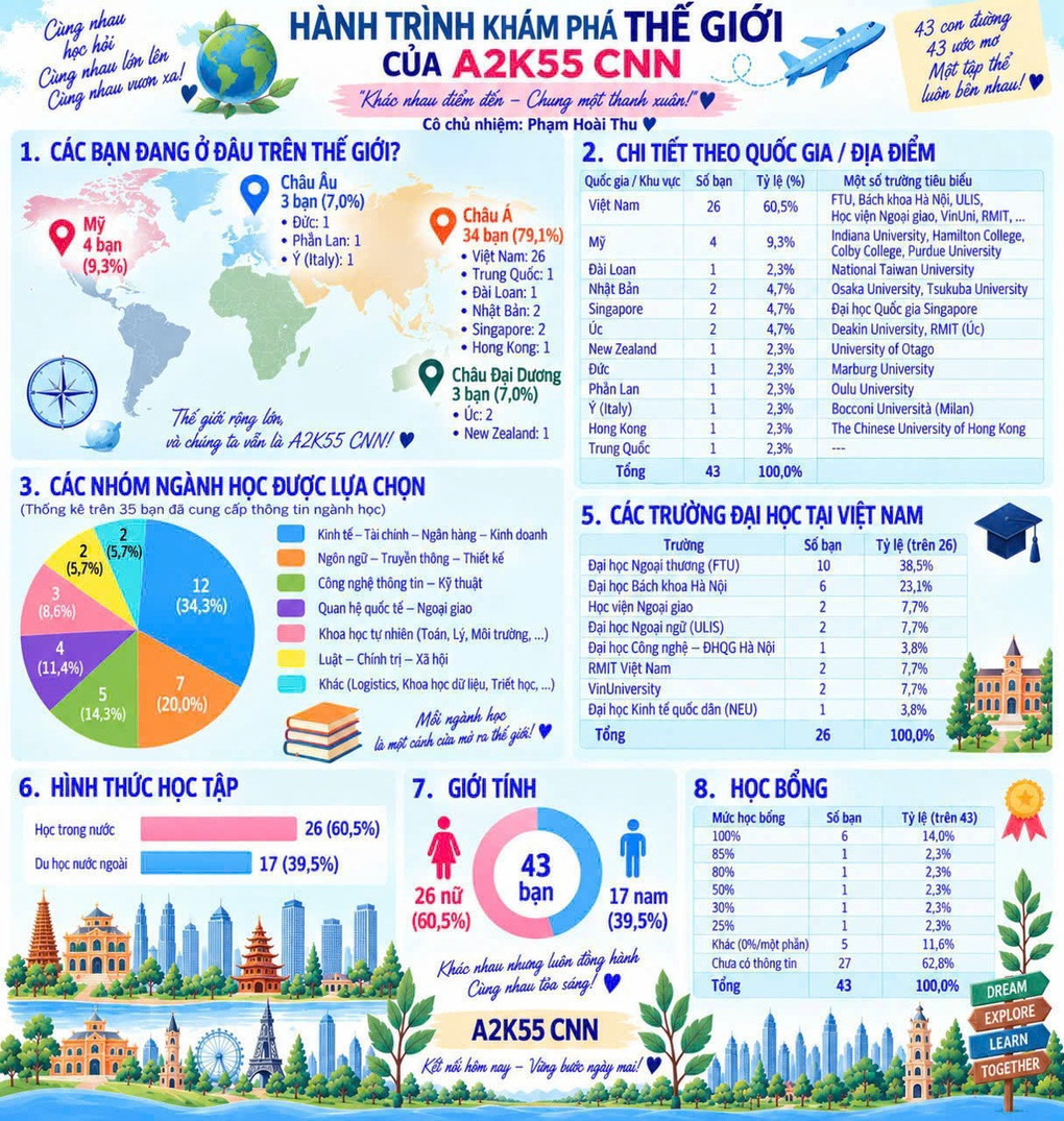 Một lớp có 36 học sinh đạt 8.0 IELTS, 29 em SAT 1.500, 8 học bổng toàn phần - 2
