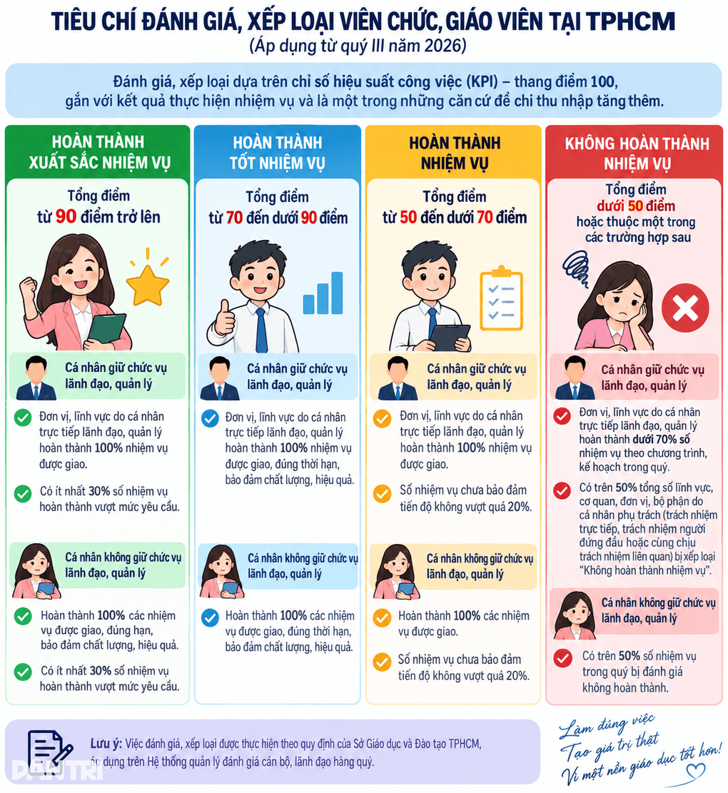 TPHCM bắt đầu chấm KPI giáo viên, tính thu nhập tăng thêm theo cách mới - 3