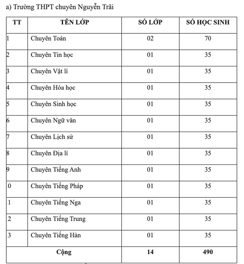 Những tỉnh đầu tiên công bố phương thức thi lớp 10 năm 2027 - 1