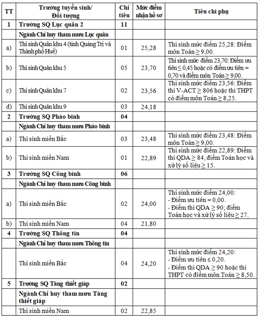 7 trường quân đội tuyển bổ sung, mức điểm cao nhất 26,27 - 1