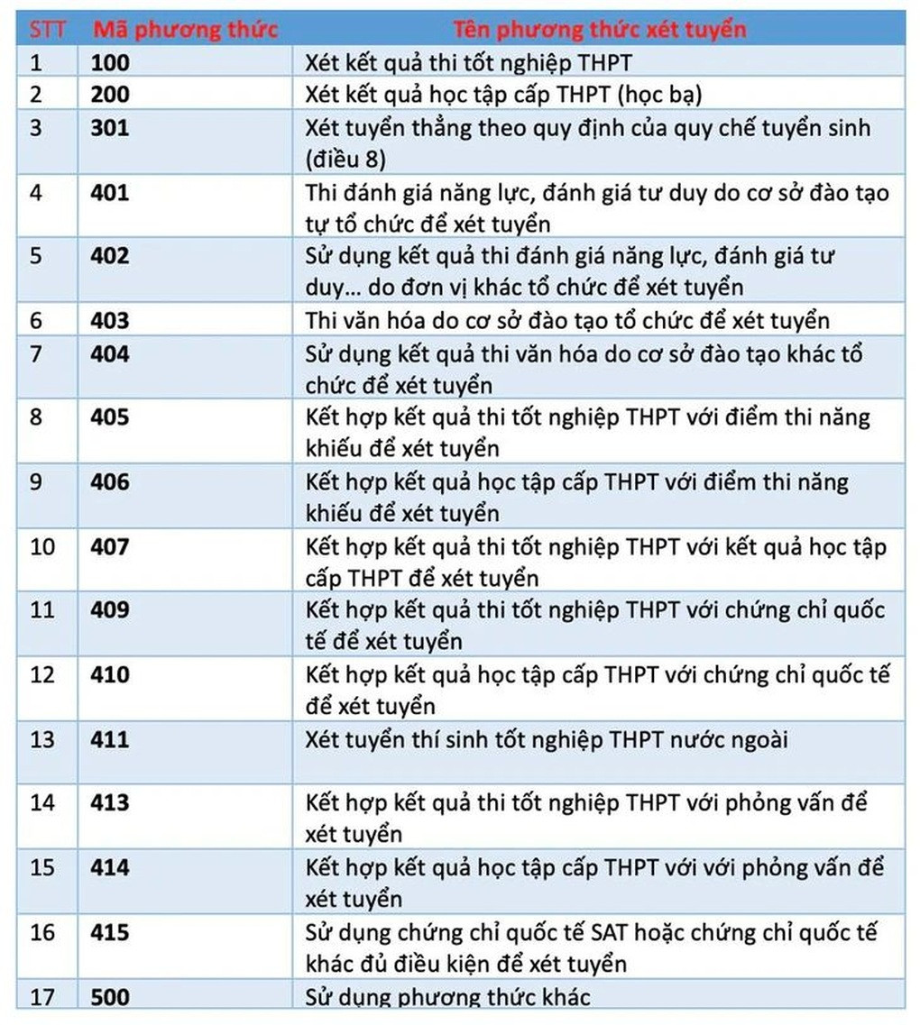Siết phương thức xét tuyển đại học: Nhìn lại những con số phũ phàng - 1