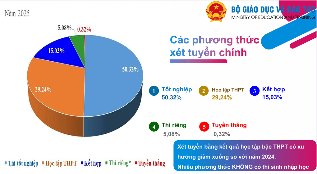 Siết phương thức xét tuyển đại học: Nhìn lại những con số phũ phàng - 2