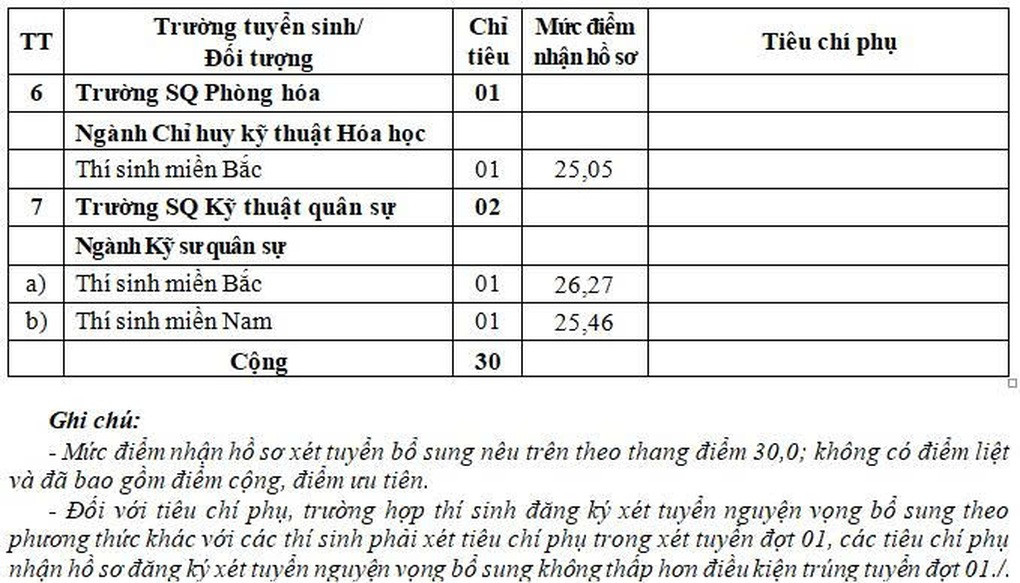 7 trường quân đội tuyển bổ sung, mức điểm cao nhất 26,27 - 2