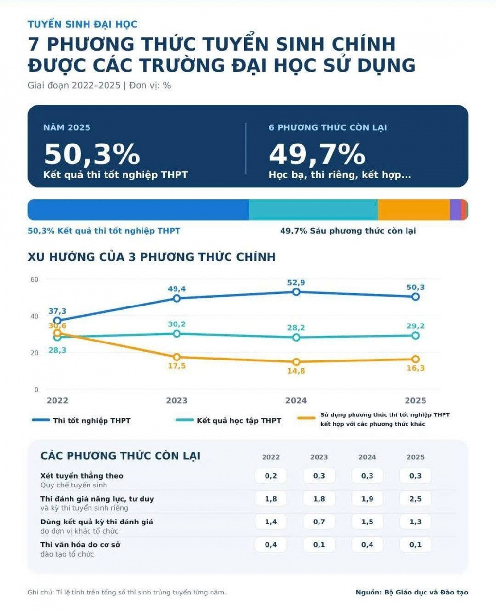 Siết phương thức xét tuyển đại học: Nhìn lại những con số phũ phàng - 3