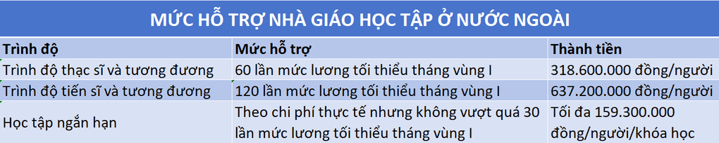 Giáo viên ở TPHCM học tiến sĩ có thể được hỗ trợ gần 640 triệu đồng - 4