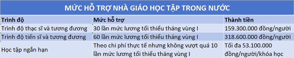 Giáo viên ở TPHCM học tiến sĩ có thể được hỗ trợ gần 640 triệu đồng - 2