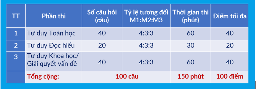 Đại học Bách khoa Hà Nội công bố lịch thi đánh giá tư duy 2027 - 2