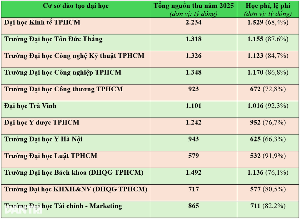 Kiến nghị giám sát việc điều chỉnh học phí đại học - 3