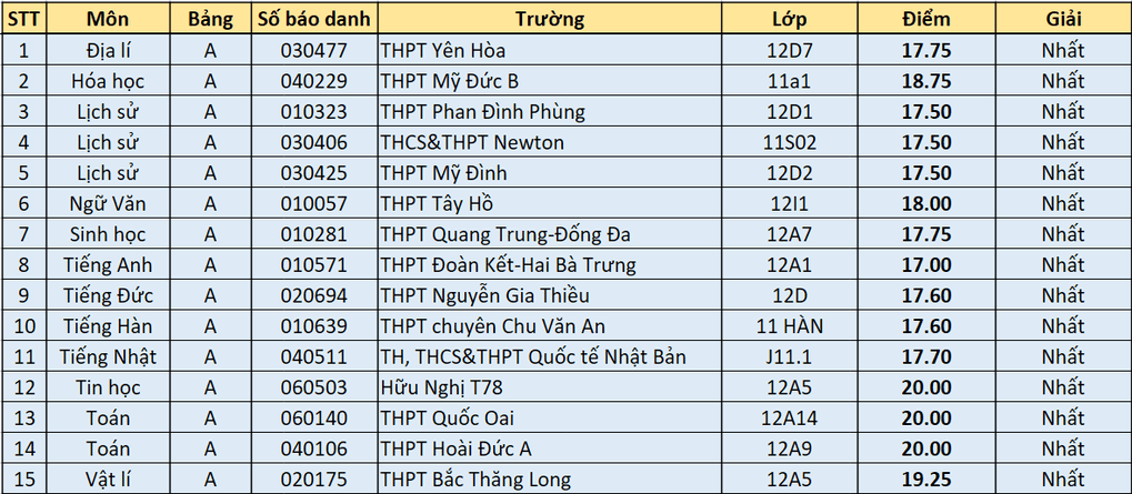 37 thủ khoa thi học sinh giỏi của Hà Nội
