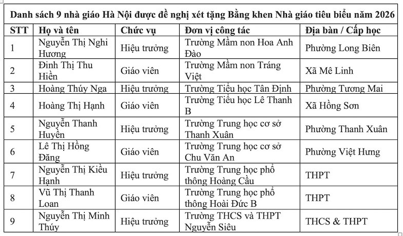 5 hiệu trưởng và 4 giáo viên Hà Nội được đề nghị tặng Bằng khen Nhà giáo tiêu biểu 2026