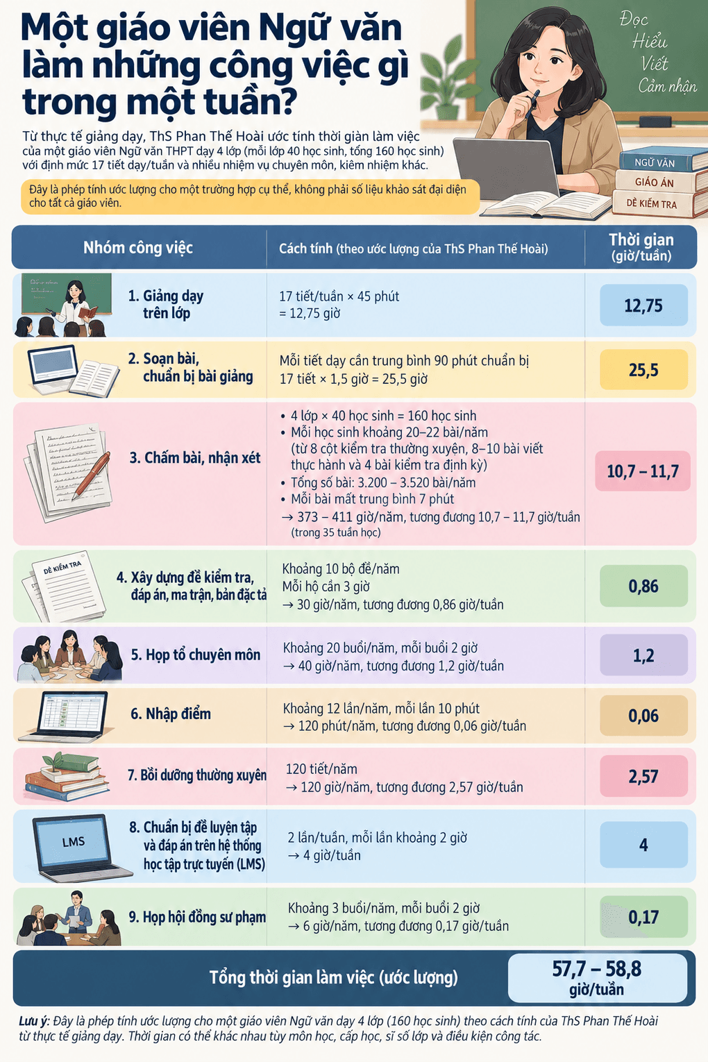 Dự thảo tăng tiết dạy định mức: Thầy cô mong được tính đúng, tính đủ - 2
