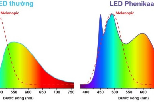 Đèn LED thích ứng với nhịp sinh học của con người