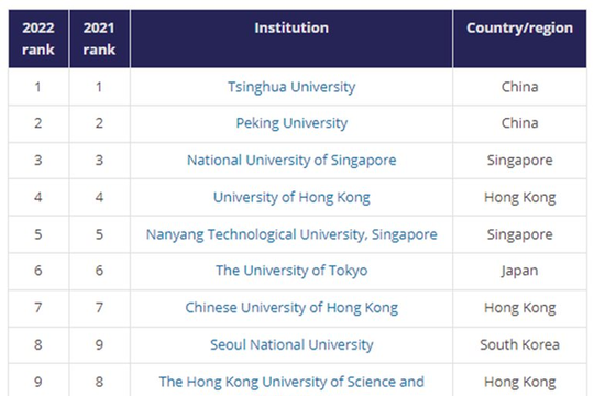Top 5 trường đại học Việt Nam "lọt" bảng xếp hạng châu Á 2022