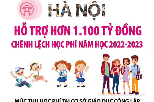 Hà Nội hỗ trợ 1.133 tỷ đồng chênh lệch học phí