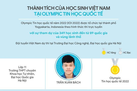 Infographic thành tích của học sinh Việt Nam tại Olympic Tin học quốc tế 2022