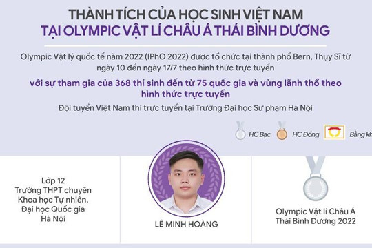 Infographic thành tích của học sinh Việt Nam tại Olympic Vật lý Châu Á 2022