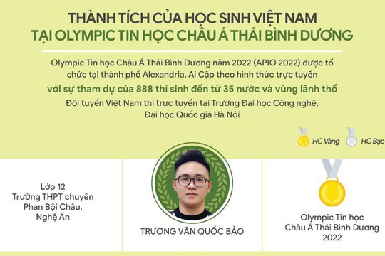 Infographic thành tích của học sinh Việt Nam tại Olympic Tin học Châu Á 2022