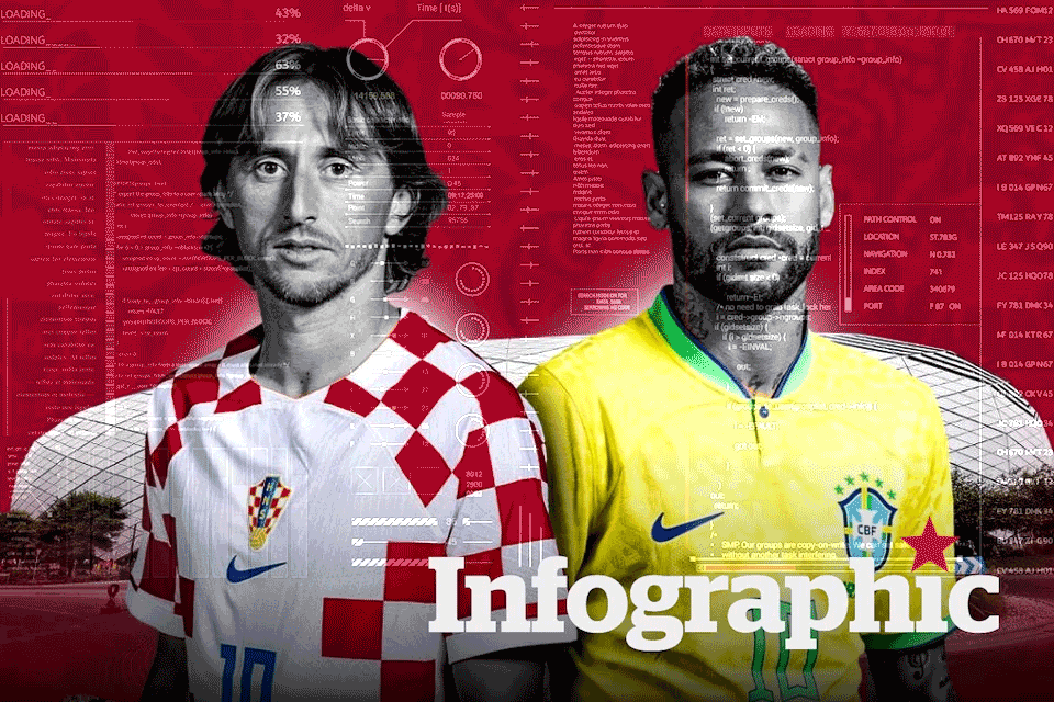 Công nghệ AI dự đoán tỉ số Croatia vs Brazil