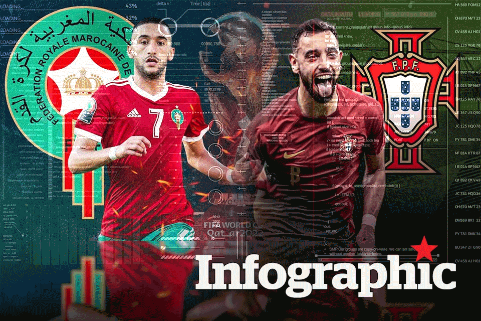 Công nghệ AI dự đoán tỉ số Morocco vs Bồ Đào Nha  World Cup 2022