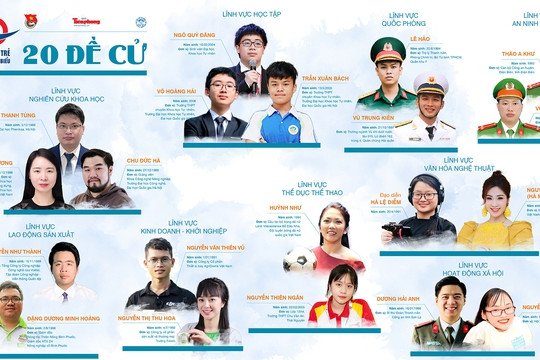 Công bố 20 đề cử gương mặt trẻ Việt Nam tiêu biểu