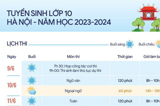 Infographic Kỳ tuyển sinh vào lớp 10 tại Hà Nội