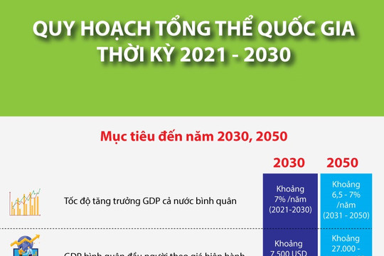 Nghị quyết thực hiện Quy hoạch tổng thể quốc gia thời kỳ 2021 – 2030: GDP 7%, 3 hành lanh kinh tế và 5.000 km đường bộ cao tốc