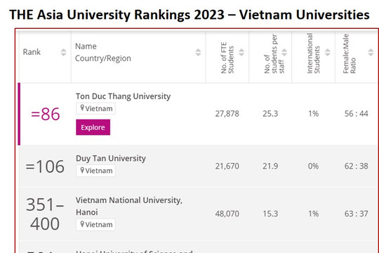 Đại học Huế lần đầu vào bảng xếp hạng đại học Châu Á của THE