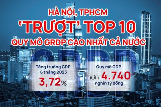 Hà Nội, TPHCM ‘trượt’ top 10 quy mô GRDP cao nhất cả nước