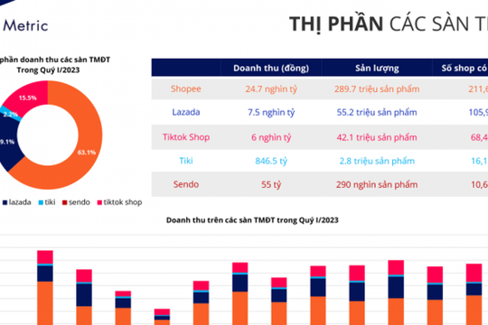 Thị phần Tiki tụt dốc, kém xa đối thủ Shopee, Lazada, Tiktok Shop