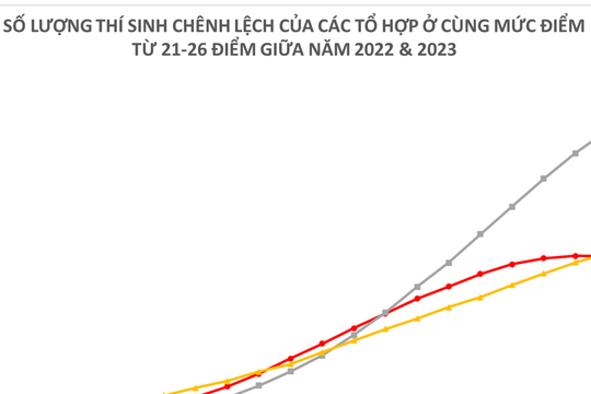 Điểm chuẩn đại học các trường ở phía Nam sẽ tăng, giảm thế nào?