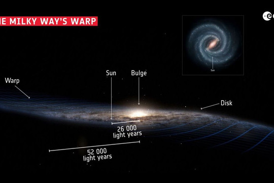 Sự cong vênh của Milky Way có thể do độ nghiêng của quầng vật chất tối