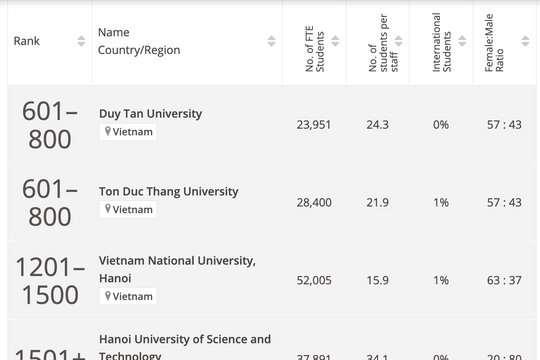 6 trường của Việt Nam lọt vào bảng xếp hạng đại học tốt nhất thế giới