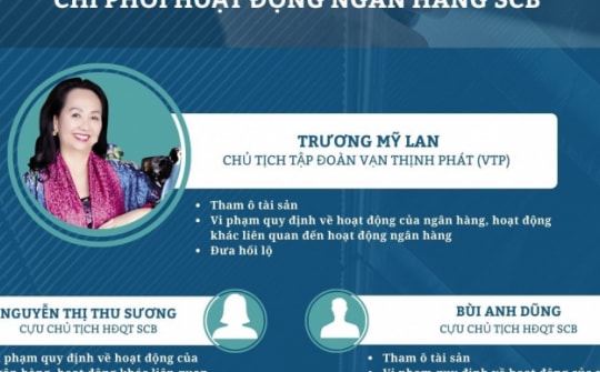 Những “cánh tay thân tín” giúp Trương  Mỹ Lan thâu tóm, chi phối hoạt động của SCB là ai?